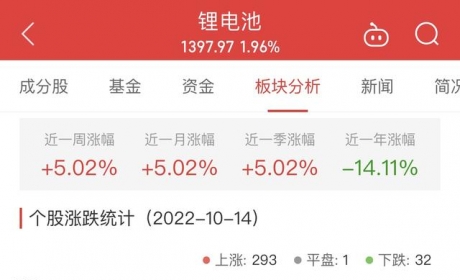 锂电池板块涨1.96% 天合光能涨11.09%居首