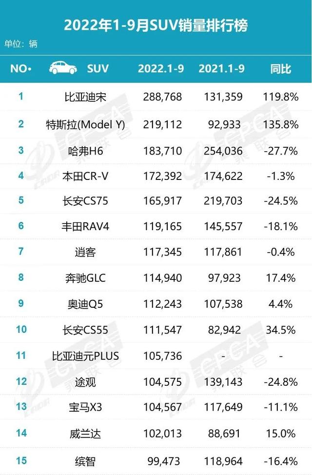 哈弗H6拍马难追，比亚迪宋9月销售45934台