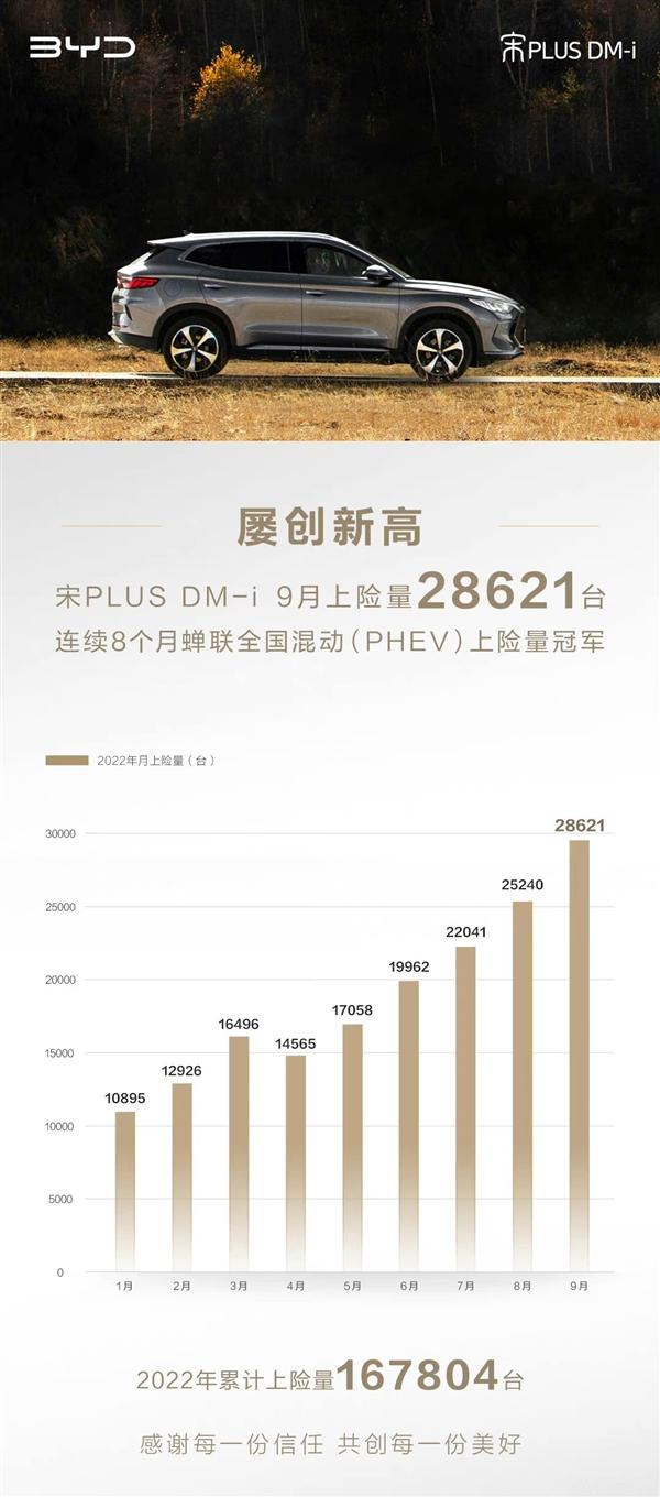 哈弗H6拍马难追，比亚迪宋9月销售45934台