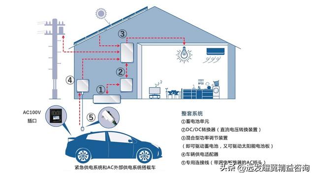 丰田推出住宅用蓄电池全新业务