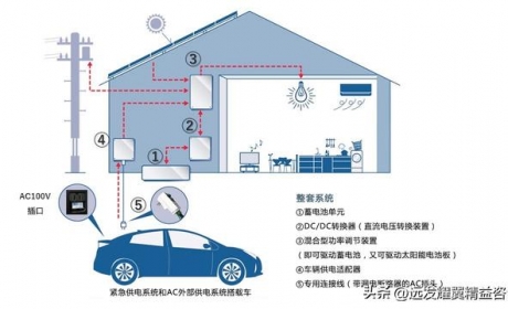 丰田推出住宅用蓄电池全新业务