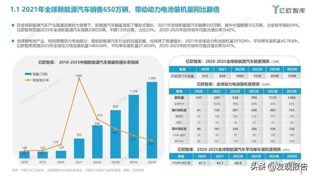 50页报告梳理全球新能源汽车动力电池发展