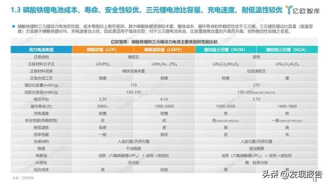 50页报告梳理全球新能源汽车动力电池发展