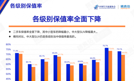 数读 | 9月汽车保值率出炉：比亚迪涨幅最大、日系/德系优势缩小