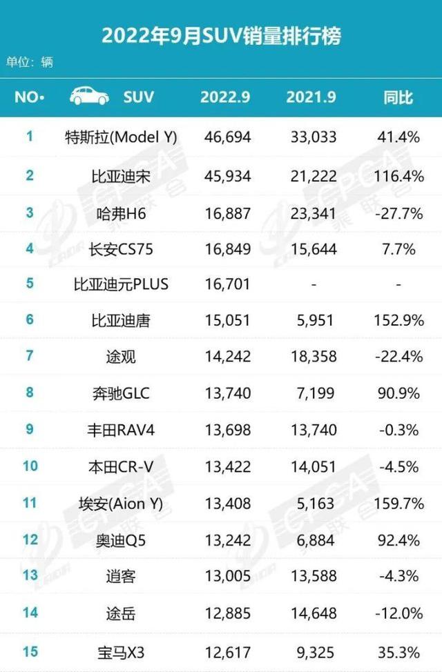 9月SUV销量出炉！哈弗H6不是冠军，比亚迪宋排名第二