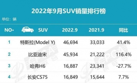 9月SUV销量出炉！哈弗H6不是冠军，比亚迪宋排名第二