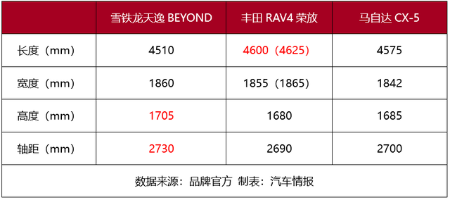 预算17万买合资SUV，为何推荐天逸BEYOND？对比后差距明显