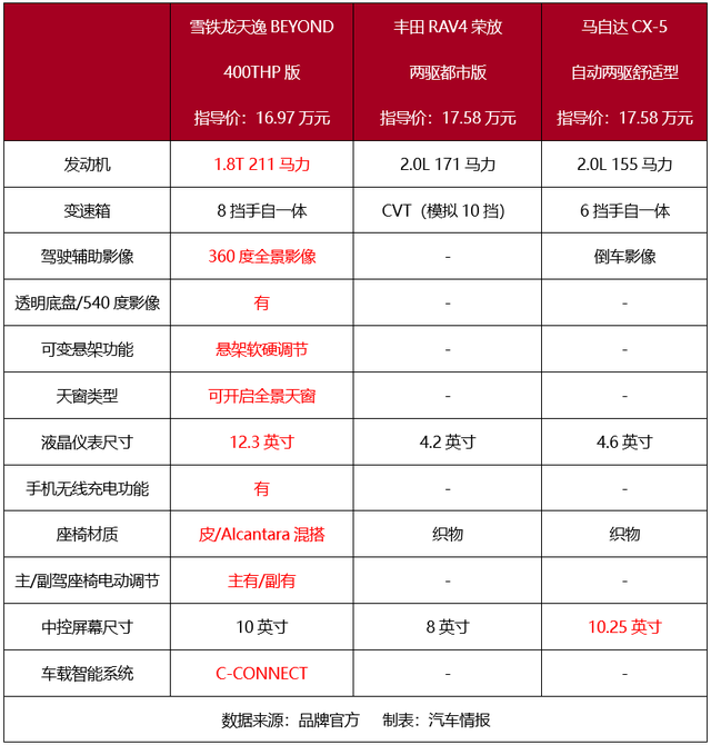 预算17万买合资SUV，为何推荐天逸BEYOND？对比后差距明显