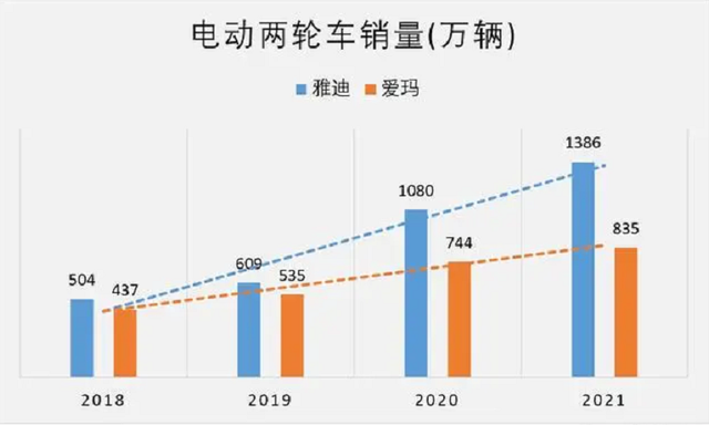 电动车品牌，雅迪、爱玛哪个更好？行内人客观分析，利弊一看便知