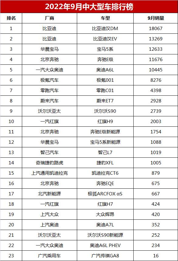 9月中大型轿车销量排行榜，比亚迪汉大胜奔驰宝马，极氪001排第六