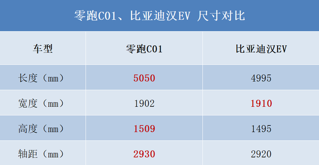 比亚迪汉VS零跑C01，25万预算买纯电轿车，谁是更优选？