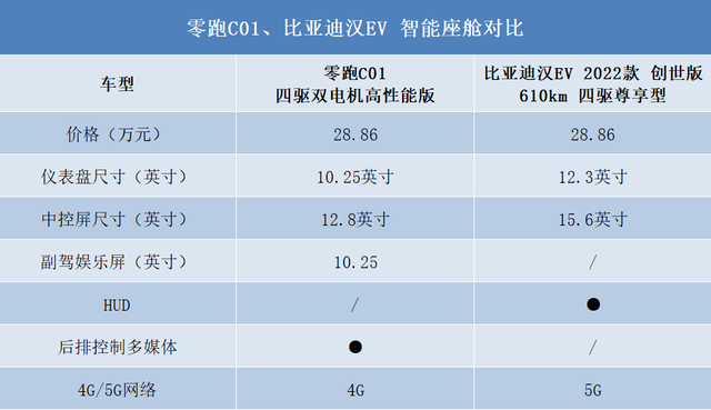 比亚迪汉VS零跑C01，25万预算买纯电轿车，谁是更优选？