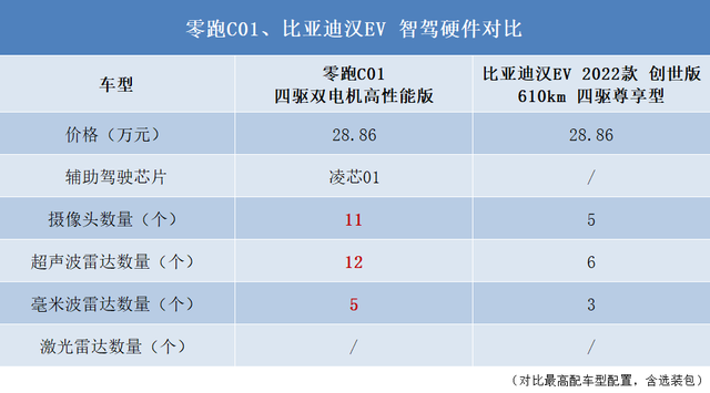 比亚迪汉VS零跑C01，25万预算买纯电轿车，谁是更优选？