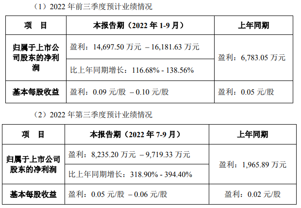 锂电池新增产线进入量产阶段，国轩高科第三季度净利预增超3倍