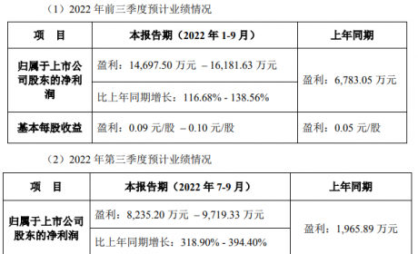 锂电池新增产线进入量产阶段，国轩高科第三季度净利预增超3倍