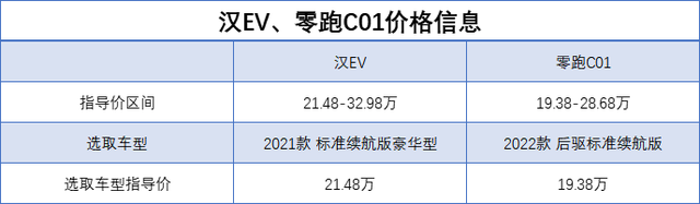 老牌劲旅VS新势力！比亚迪汉对比零跑C01，都是入门版，谁更值？