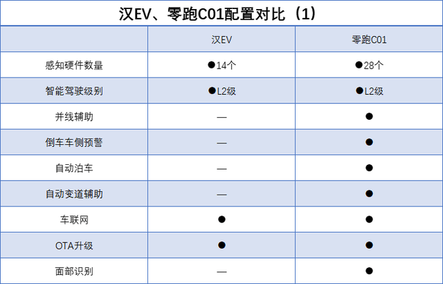 老牌劲旅VS新势力！比亚迪汉对比零跑C01，都是入门版，谁更值？