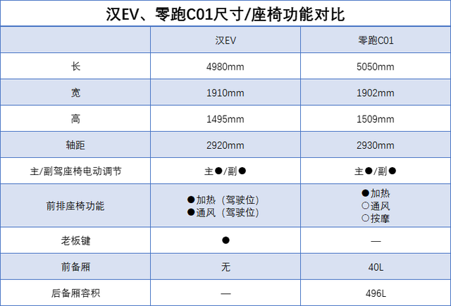 老牌劲旅VS新势力！比亚迪汉对比零跑C01，都是入门版，谁更值？