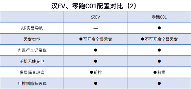 老牌劲旅VS新势力！比亚迪汉对比零跑C01，都是入门版，谁更值？