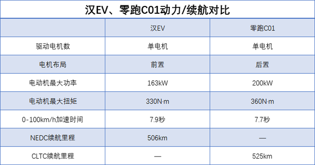 老牌劲旅VS新势力！比亚迪汉对比零跑C01，都是入门版，谁更值？