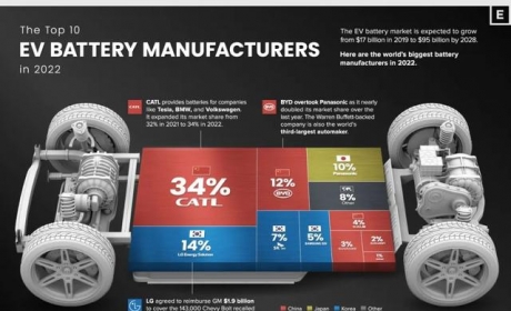 2022年全球10大电动汽车电池生产商全是亚洲公司，中国占6家