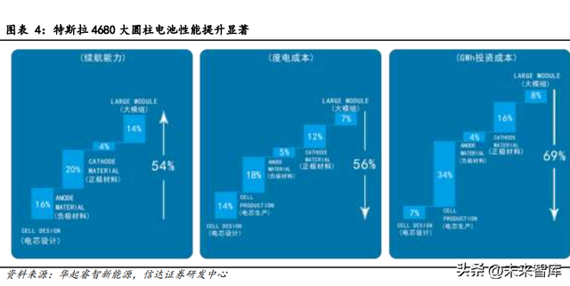 锂电池4680大圆柱专题报告：全极耳助力，硅基负极蓄势待发