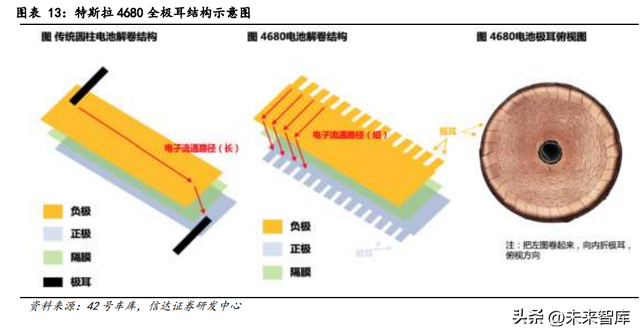 锂电池4680大圆柱专题报告：全极耳助力，硅基负极蓄势待发