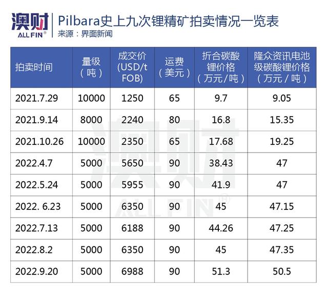 锂价两年涨了12倍！“家里有矿”的澳洲也想造锂电池了