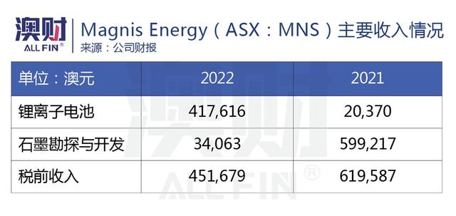 锂价两年涨了12倍！“家里有矿”的澳洲也想造锂电池了