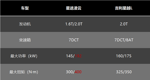 自主热门SUV大比拼，星途凌云和吉利星越L怎么选？