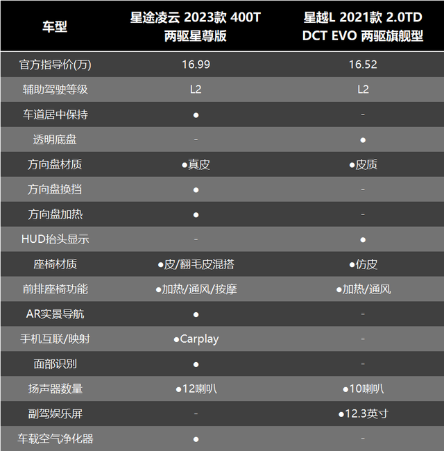 自主热门SUV大比拼，星途凌云和吉利星越L怎么选？