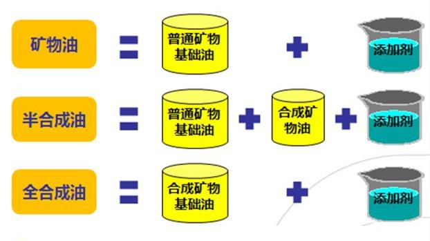 全合成机油一年或1万公里更换一次？别天真了，该保养方法不科学