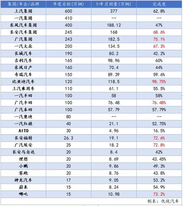 还剩不到三个月，2022年哪些车企年度目标完不成？