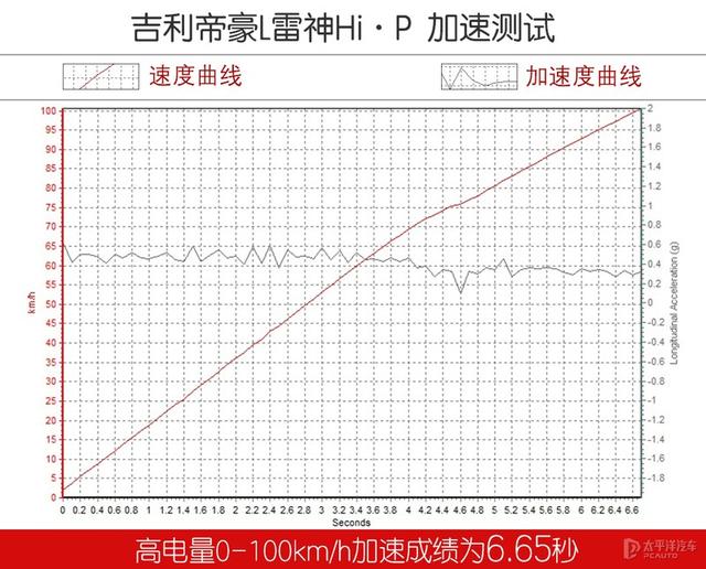 吉利帝豪L雷神Hi·P，要把比亚迪的秦PLUS DM-i拉下神坛？