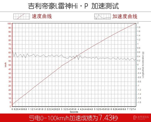 吉利帝豪L雷神Hi·P，要把比亚迪的秦PLUS DM-i拉下神坛？