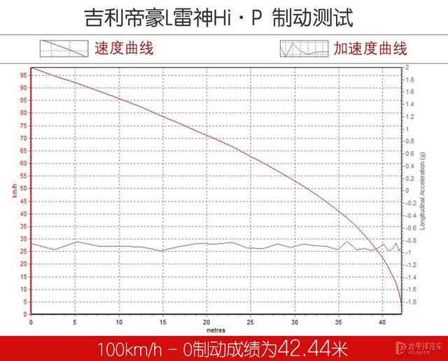 吉利帝豪L雷神Hi·P，要把比亚迪的秦PLUS DM-i拉下神坛？