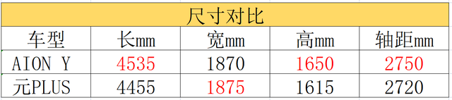 埃安AION Y对比比亚迪元PLUS，15万级纯电SUV该选谁？