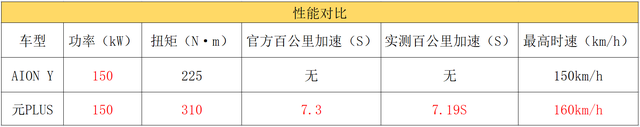 埃安AION Y对比比亚迪元PLUS，15万级纯电SUV该选谁？