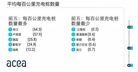 欧洲仅有七分之一的充电桩属于快充，荷兰充电桩密度排第一