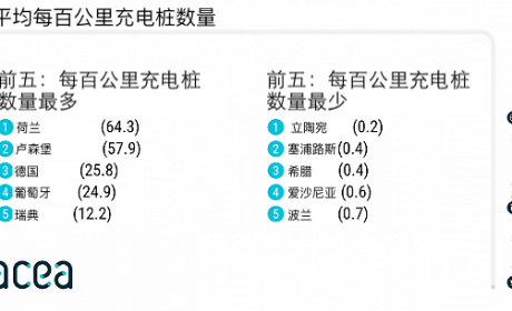 欧洲仅有七分之一的充电桩属于快充，荷兰充电桩密度排第一