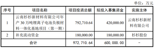 杉杉股份：拟定增募资不超60亿元 用于锂电池负极材料一体化基地项目等