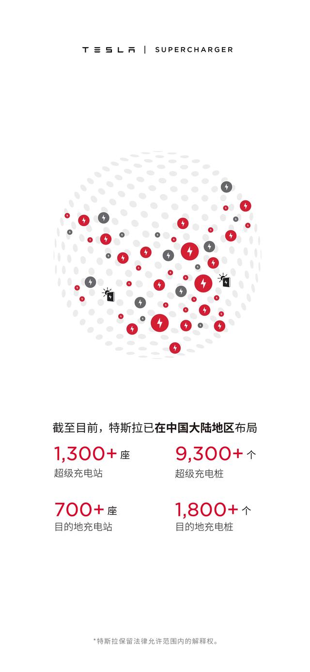 特斯拉累积在华开放超级充电站 1300 余座、超级充电桩 9300 多根