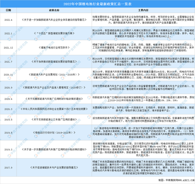 2022年中国锂电池行业最新政策汇总一览