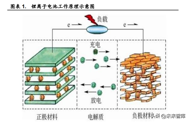 锂电池负极材料行业研究：人造石墨高歌猛进，硅基负极未来可期