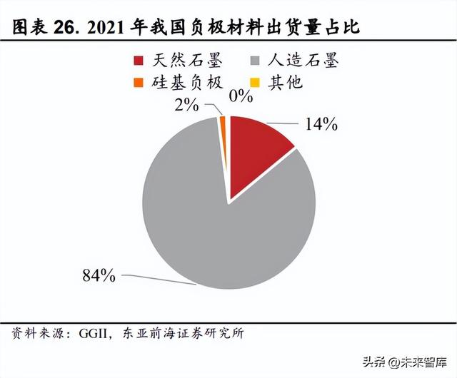 锂电池负极材料行业研究：人造石墨高歌猛进，硅基负极未来可期