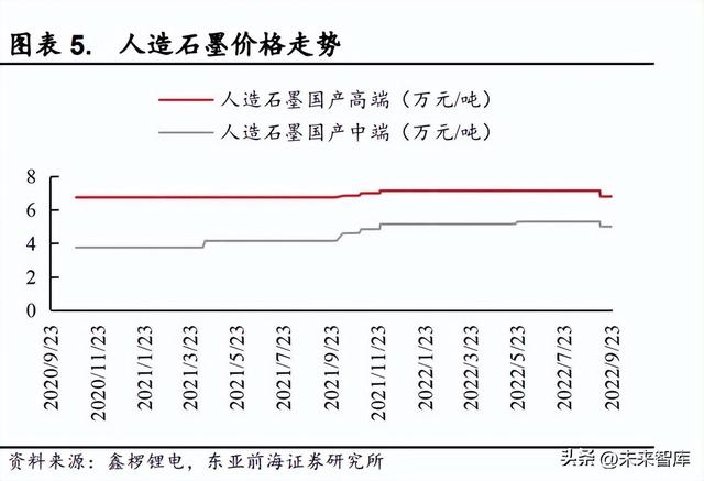 锂电池负极材料行业研究：人造石墨高歌猛进，硅基负极未来可期