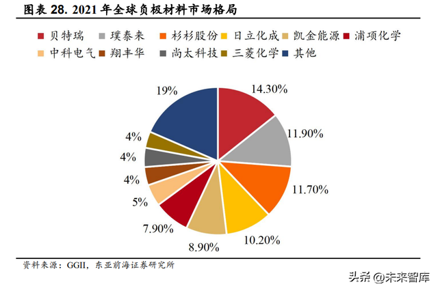 锂电池负极材料行业研究：人造石墨高歌猛进，硅基负极未来可期