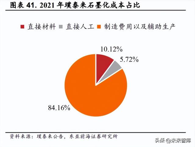 锂电池负极材料行业研究：人造石墨高歌猛进，硅基负极未来可期