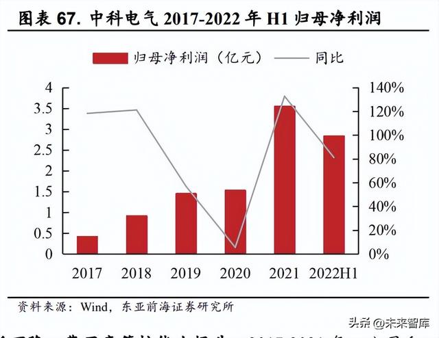 锂电池负极材料行业研究：人造石墨高歌猛进，硅基负极未来可期