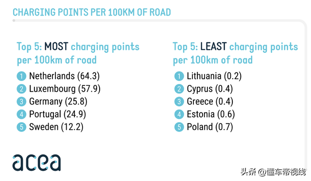 海外 | 欧洲国家充电桩密度排名：荷兰高居第一，德国仅排名第三